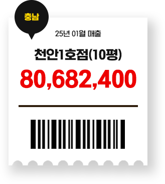 천안1호점 80,682,400원 매출