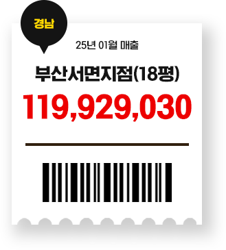 부산서면점 119,929,030원 매출