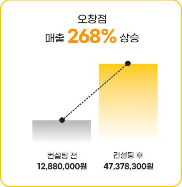 오창점 매출 268%상승