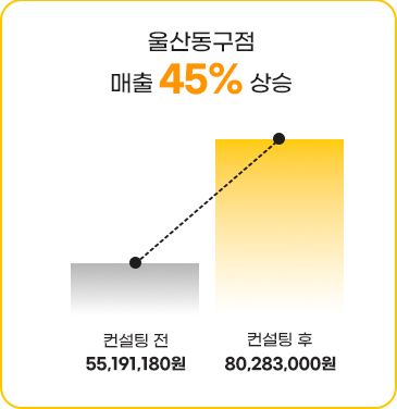 울산동구점 매출 45%상승